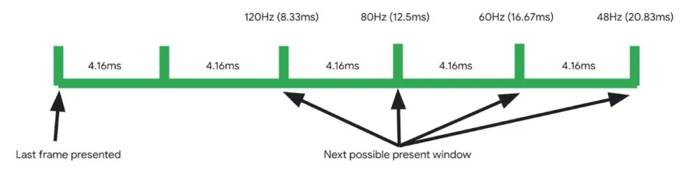 Android 15 adds full support for variable screen refresh rate | Image 2 Android 15 adds full support for variable screen refresh rate (android 15 adaptive refresh rate feature 1000w 253h.jpg)