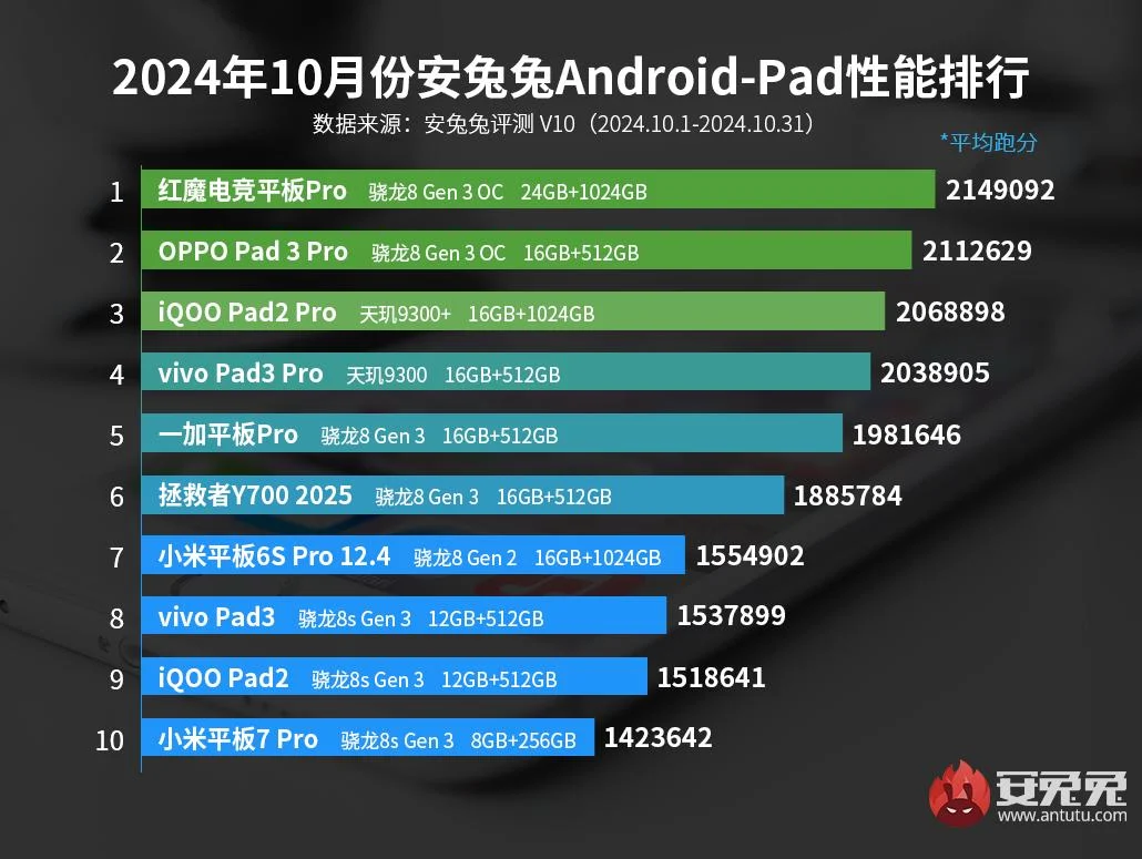 Red Magic Nova tablet beats the competition in AnTuTu's October 2024 ranking | Image 1 Red Magic Nova