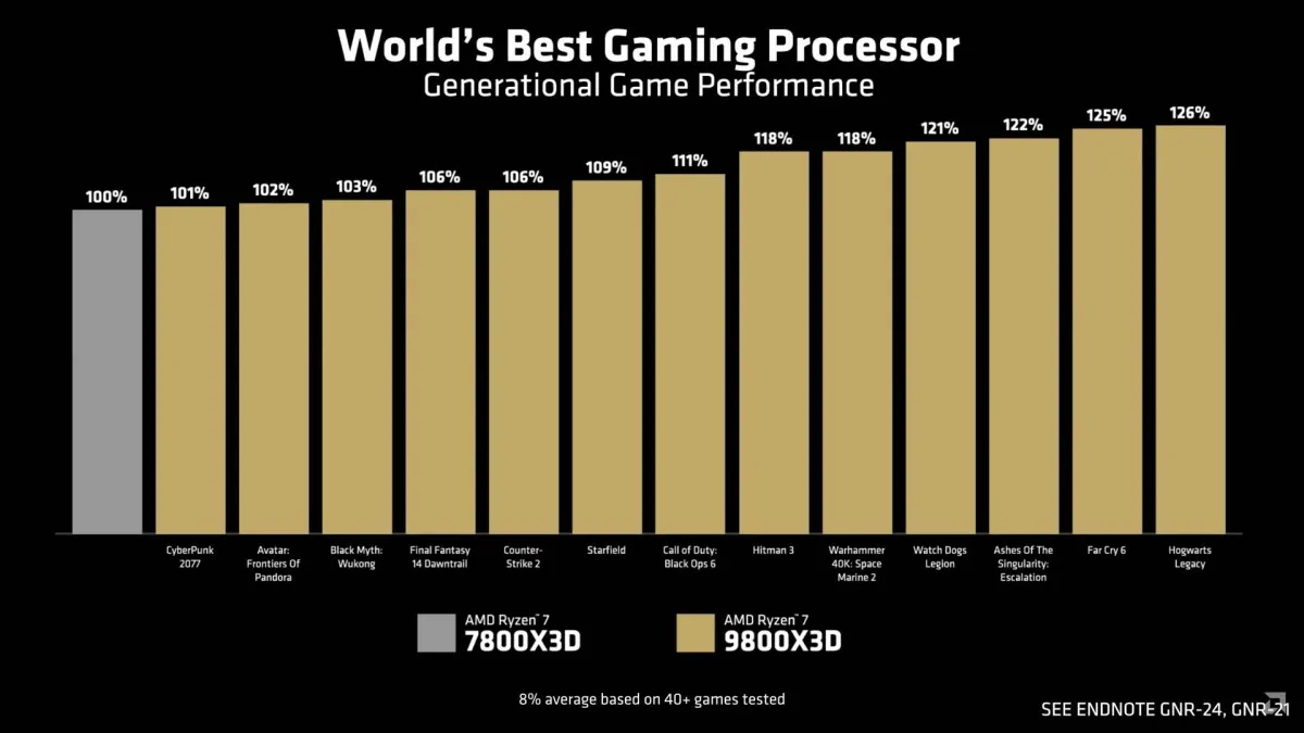 AMD unveils Ryzen 7 9800X3D processor | Image 2 AMD unveils Ryzen 7 9800X3D processor