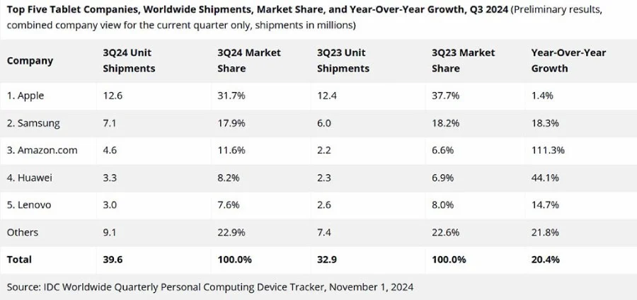 Huawei has become the fourth largest tablet manufacturer in the world | Image 2 Huawei has become the fourth largest tablet manufacturer in the world (huawei tablet shipment q3 2024)