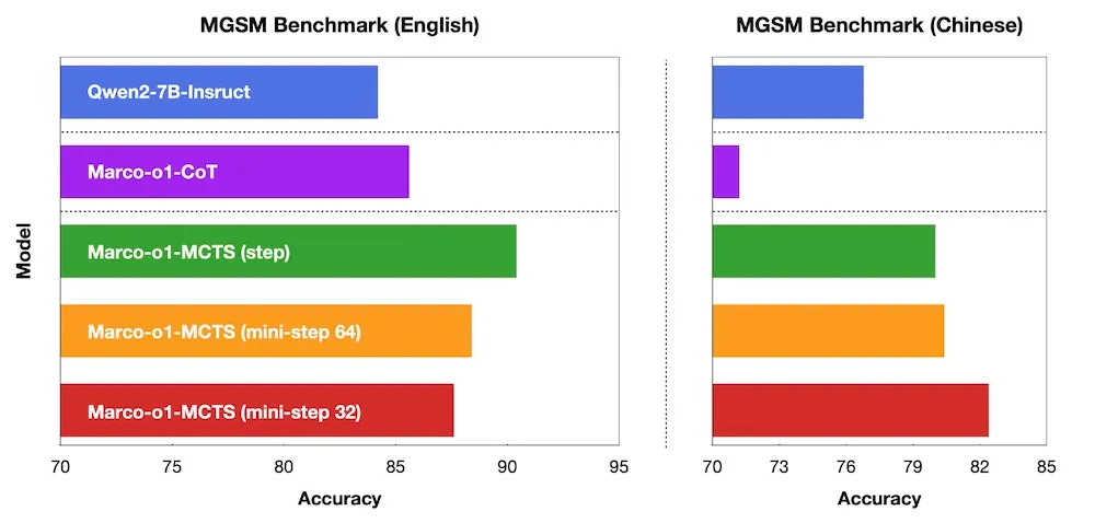 Alibaba released Marco-o1: the new big language model | Image 2 Alibaba released Marco-o1: the new big language model (marco o1 results.jpg)
