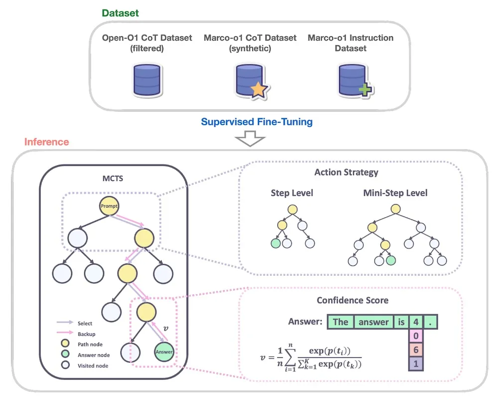 Alibaba released Marco-o1: the new big language model | Image 1 Alibaba released Marco-o1: the new big language model (marco o1.jpg)