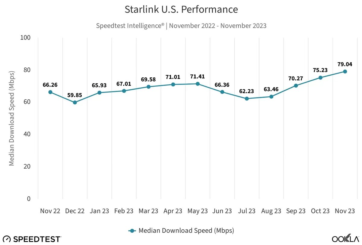 Starlink promises speeds up to 2 Gbps - 25 times faster than current | Image 1 Starlink promises speeds up to 2 Gbps - 25 times faster than current (tempimagepfn0r2)