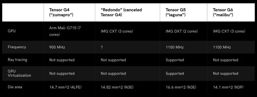 Google optimizes new Tensor G6 chip for efficiency, not performance | Image 1 Google optimizes new Tensor G6 chip for efficiency, not performance (tensor g6 specs)