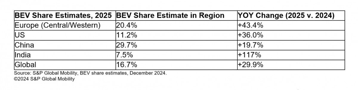 Forecast: electric car sales to grow 30% in 2025 | Image 1 Forecast: electric car sales to grow 30% in 2025 (arenaev 002)