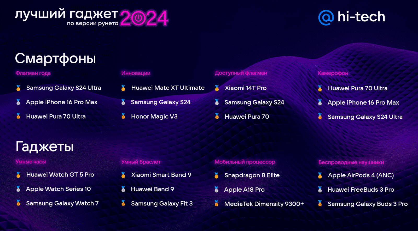 Hi-Tech Mail.Ru readers chose the best gadgets of 2024 | Image 1 Hi-Tech Mail.Ru readers chose the best gadgets of 2024 (gadzhet goda 1)