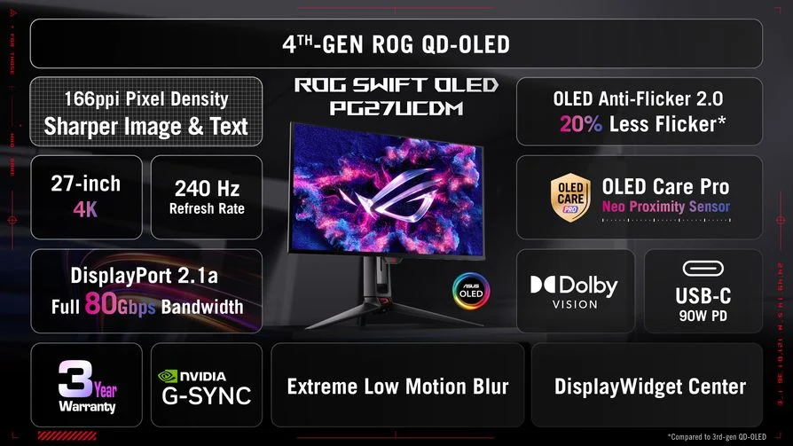 ASUS unveils first 27-inch 4K OLED gaming monitor | Image 1 ASUS unveils first 27-inch 4K OLED gaming monitor (rog swift oled pg27ucdm one pager)