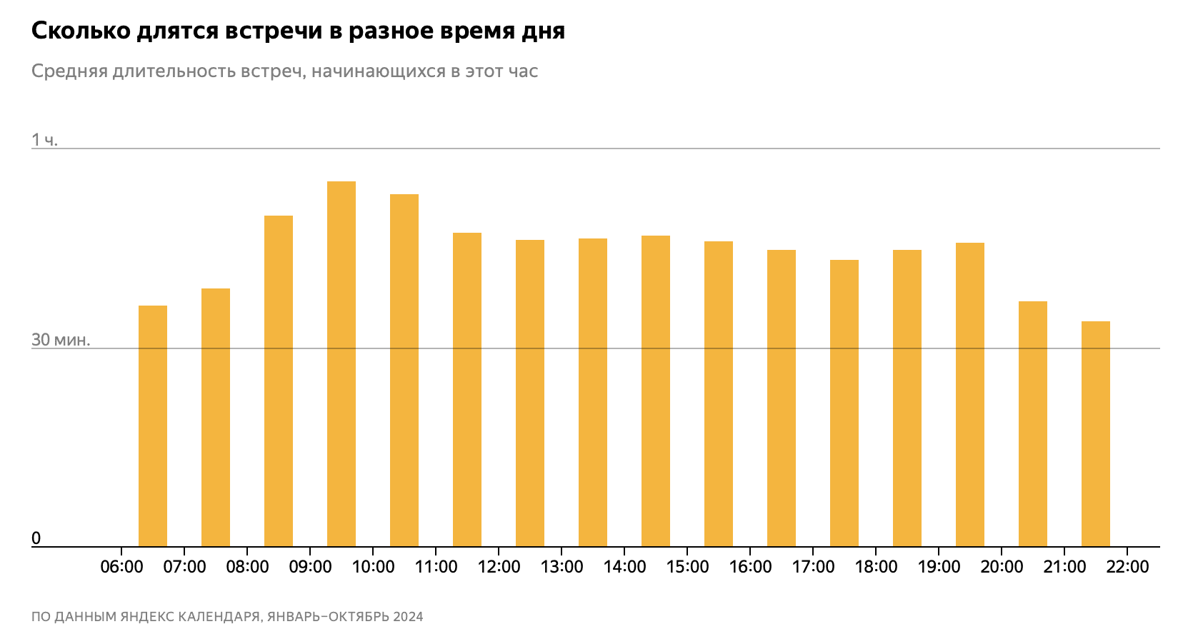 Who holds work meetings in Russia most often? Yandex found out curious patterns | Image 1 Who holds the most frequent working meetings in Russia? Yandex found out curious patterns (screenshot 2025 01 31 at 10.44.16)
