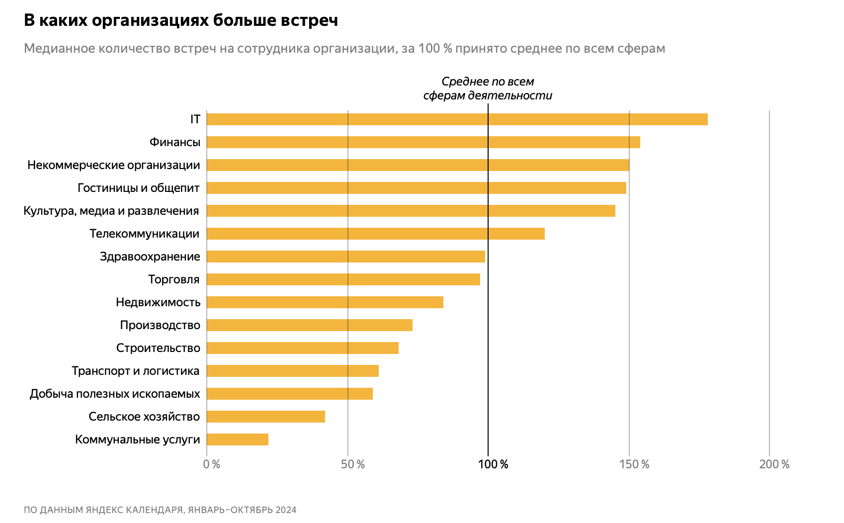 Who holds work meetings in Russia most often? Yandex has discovered curious patterns | Image 2 Who holds work meetings in Russia most often? Yandex found out curious patterns (screenshot 2025 01 31 at 10.44.24)