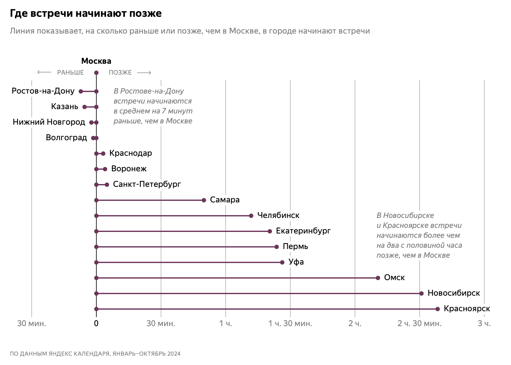 Who holds work meetings in Russia most often? Yandex has discovered curious patterns | Image 4 Who holds the most frequent work meetings in Russia? Yandex found out curious patterns (screenshot 2025 01 31 at 10.44.36)