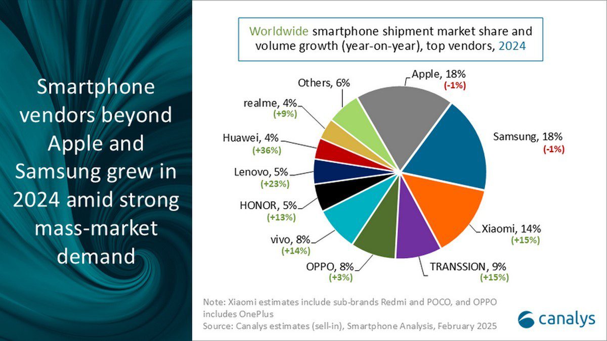 Canalys: global smartphone sales to grow 7% in 2024 | Image 1 Canalys