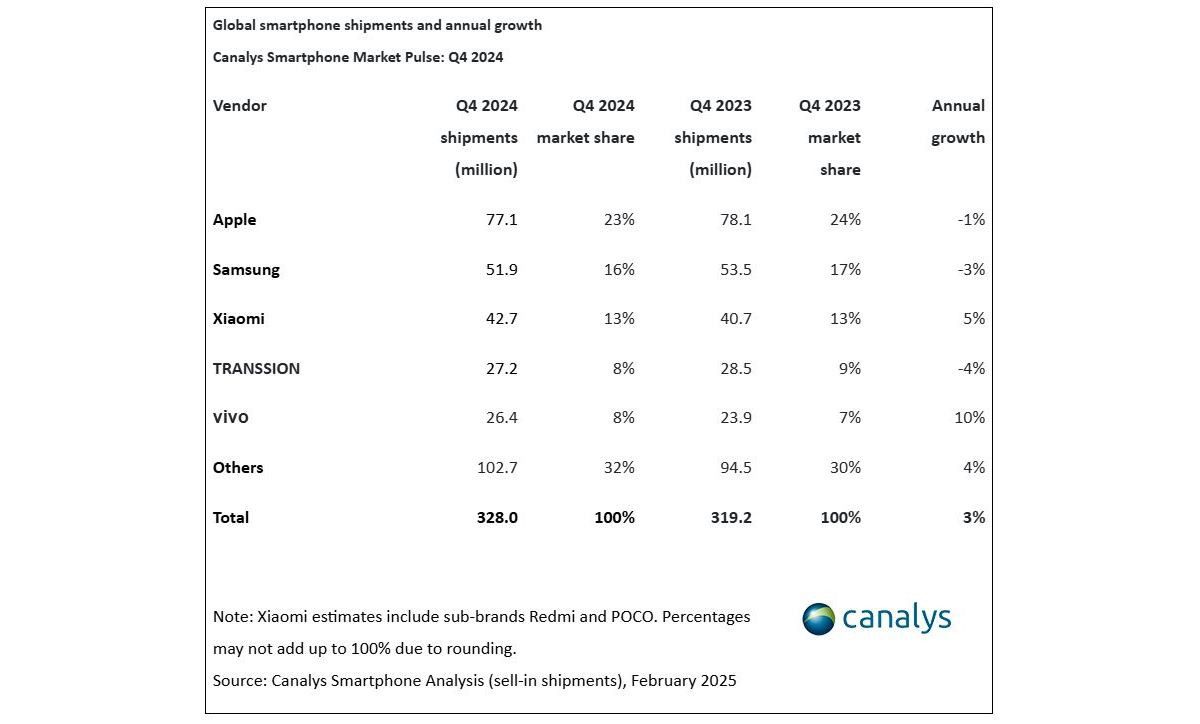 Canalys: global smartphone sales to grow 7% in 2024 | Image 2 Canalys