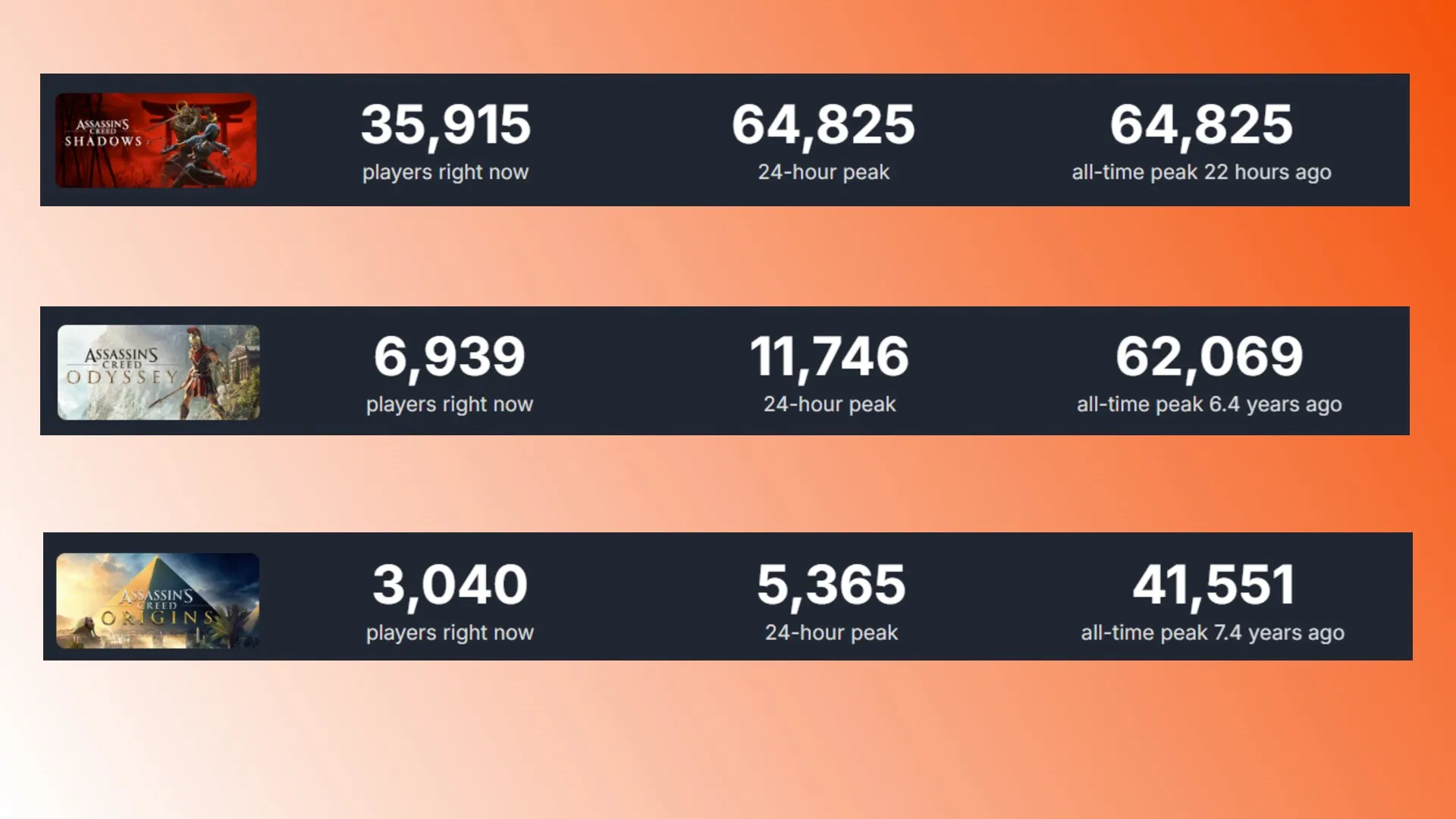 Assassin's Creed Shadows set a record for the most players on Steam of any game in the series | Image 1 Assassin's Creed Shadows set a record for the most players on Steam of any game in the series (assassins creed shadows steam player count ac ubisoft stealth rpgs)