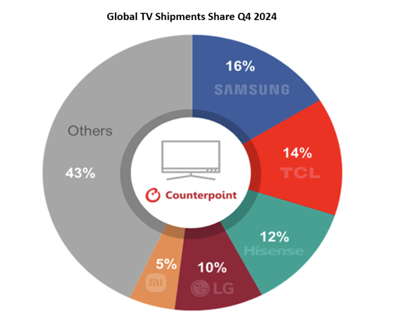 Samsung is again the world's leading TV brand | Image 1 Samsung is again the world's leading TV brand (counterpoint research global tv shipments share q4 2024)