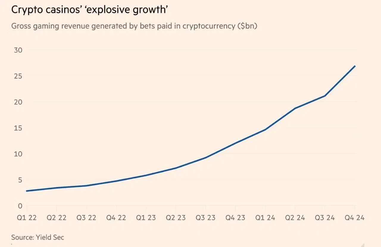 Cryptocasino revenues exceed $80 billion - regulators fail | Image 3 Cryptocasino revenues exceed $80 billion - regulators fail (2025 04 23 09.31.39)
