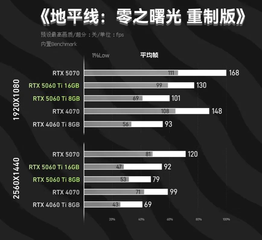 Video memory is lacking: RTX 5060 Ti 8GB weakly pulls modern games | Image 4 Video memory is lacking: RTX 5060 Ti 8GB weakly pulls modern games (goqycvtwcaaqvbv)