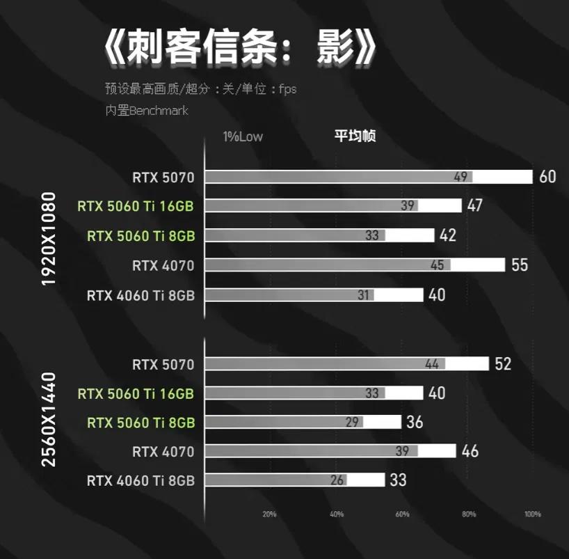 Video memory lacking: RTX 5060 Ti 8GB weakly pulls modern games | Image 3 Video memory lacking: RTX 5060 Ti 8GB weakly pulls modern games (goqyvgrxoaa88of 1)