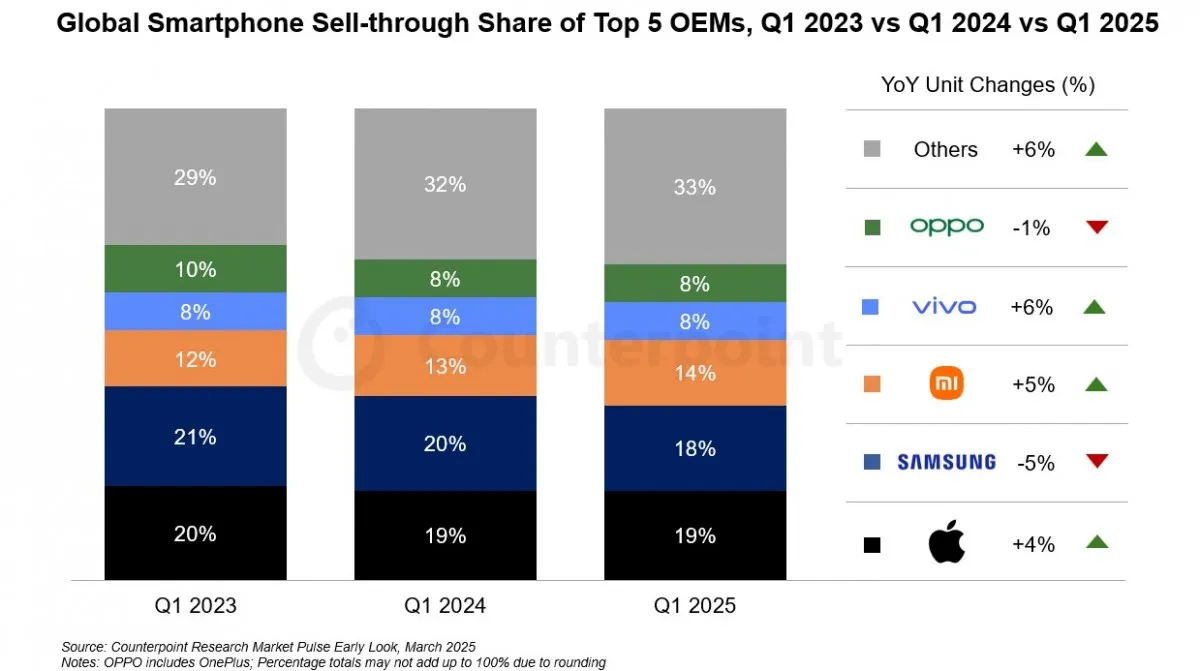 Apple became the world's largest smartphone vendor in Q1 2025 | Image 3 Apple became the world's largest smartphone vendor in Q1 2025 (gsmarena 001 5 1)