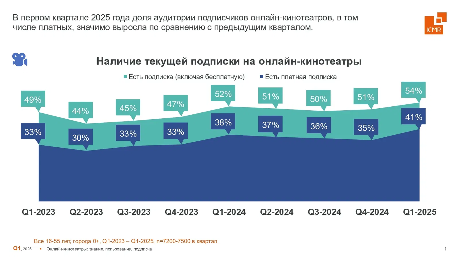 New record: Russians move en masse to paid streaming | Image 3 New record: Russians switch to paid streaming services en masse (icmr gfk rus slajdy k press relizu onlajn kinoteatry 2025 q1 page 0001)