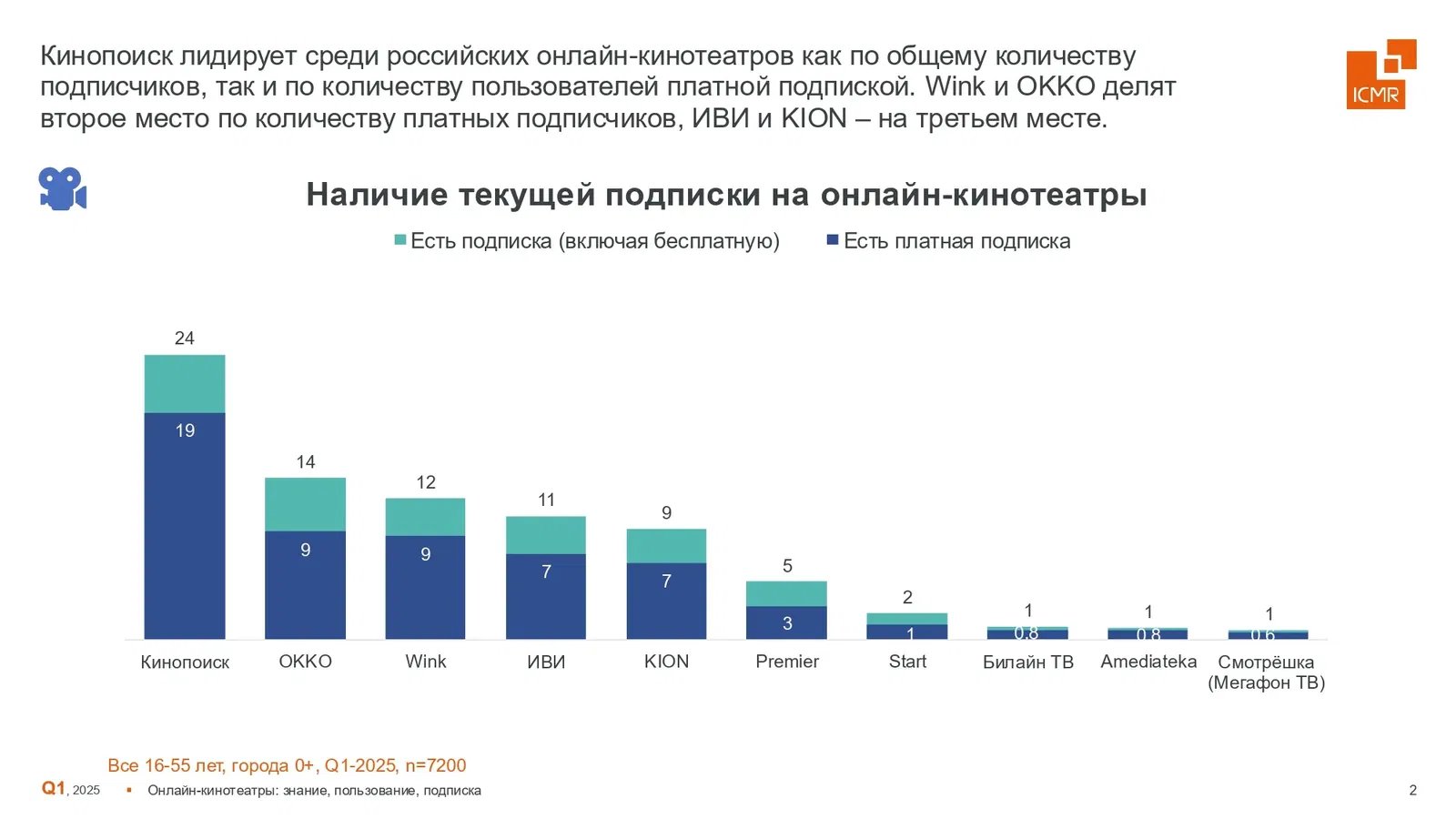 New record: Russians move to paid streaming | Image 4 New record: Russians move to paid streaming (icmr gfk rus slajdy k press relizu onlajn kinoteatry 2025 q1 page 0002)