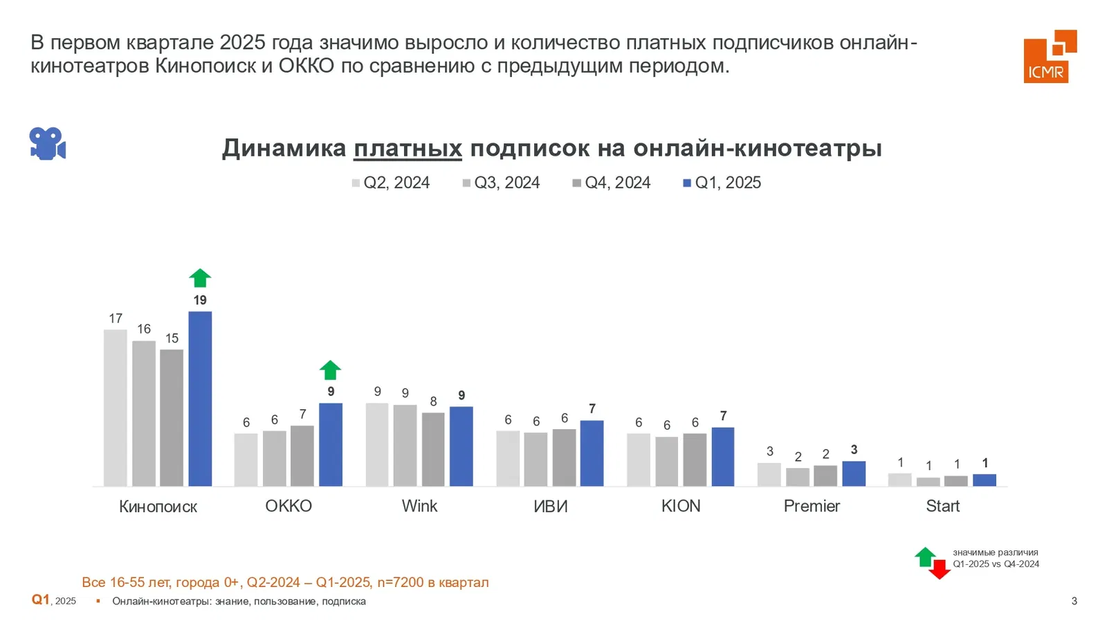 New record: Russians move en masse to paid streaming | Image 5 New record: Russians switch to paid streaming services en masse (icmr gfk rus slajdy k press relizu onlajn kinoteatry 2025 q1 page 0003)