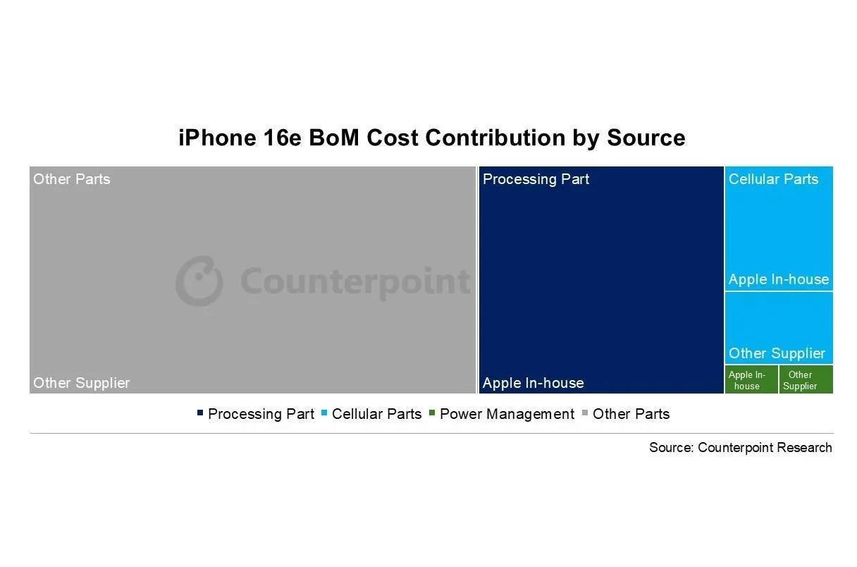 iPhone 16e turns out to be technologically more interesting than iPhone 16 | Image 4 iPhone 16e turns out to be technologically more interesting than iPhone 16 (iphone 16e apple parts.webp)