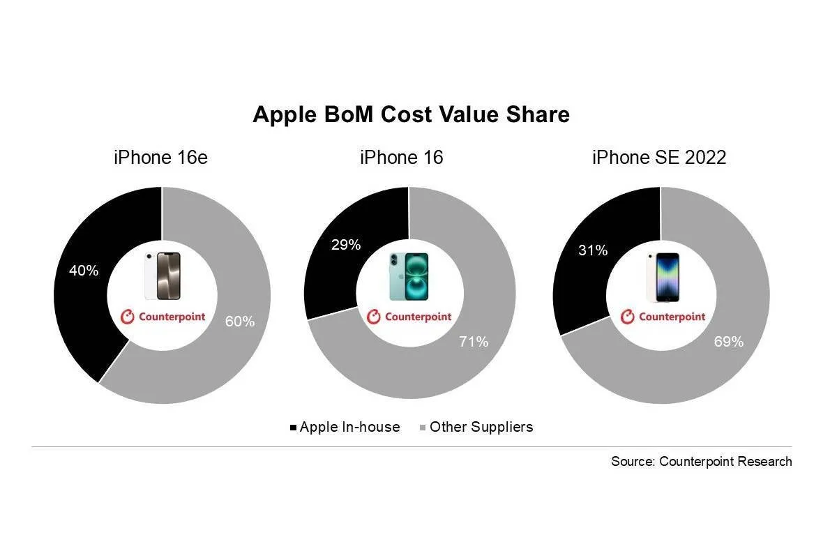 iPhone 16e turns out to be technologically more interesting than iPhone 16 | Image 3 iPhone 16e turns out to be technologically more interesting than iPhone 16 (iphone 16e in house parts.webp)