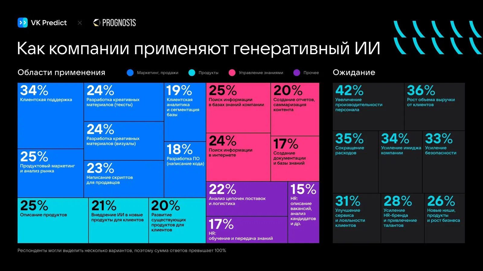 How Russian businesses use generative AI: goals, approaches and barriers | Image 3 How Russian businesses use generative AI: goals, approaches and barriers (issledovanie vk predict 1)