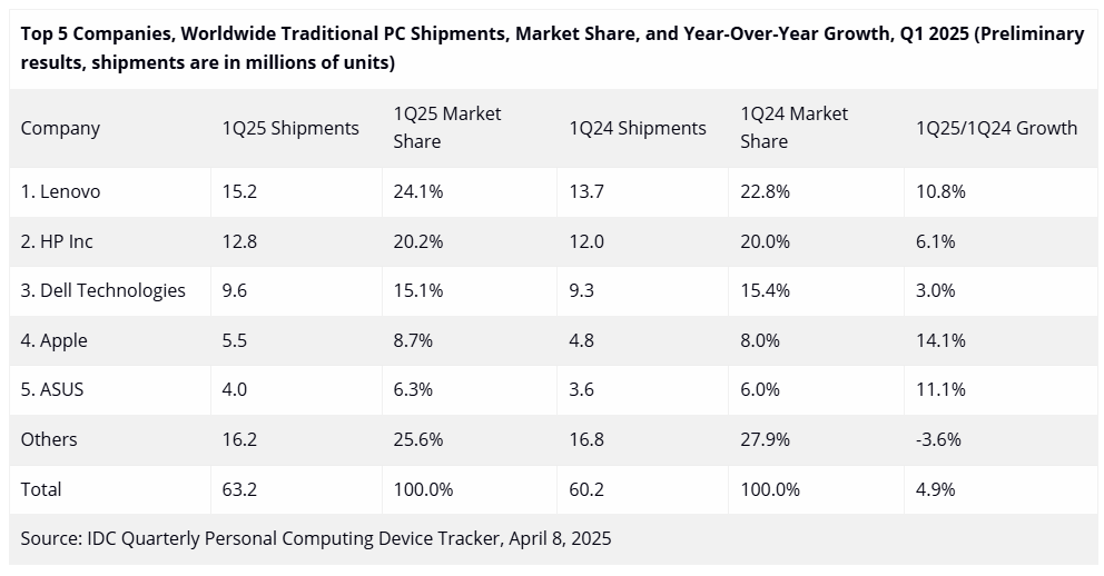 IDC: Global PC market grew in Q1 2025, but US tariffs threaten stability | Image 3 IDC: Global PC market grew in Q1 2025, but US tariffs threaten stability (screenshot 2025 04 10 035044)
