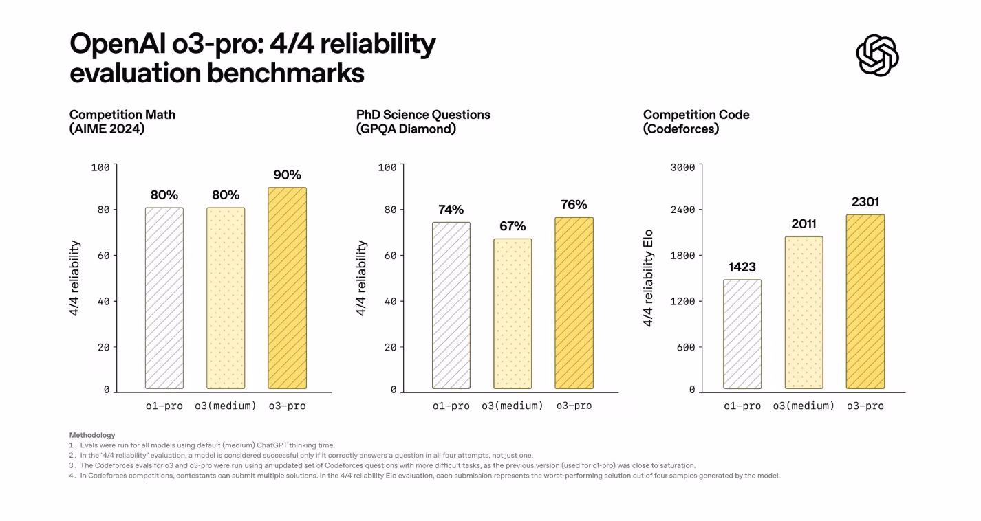 OpenAI unveils o3-pro with improved Precision 2 unnamed 6 1