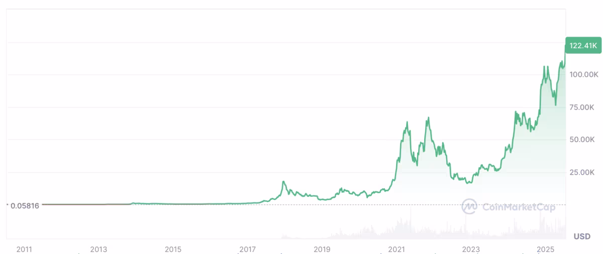 Bitcoin price hits new all-time record 3 qirte94sz0mdwrz9nf688ahz19edck