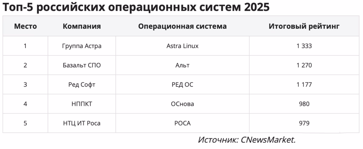 Russian Operating System Rating 4 published qirtlqadsyatcc06tqrdjyqjnuss