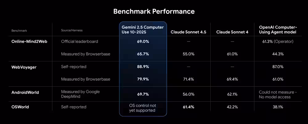 Google's new Gemini 2.5 model allows AI to interact with websites just like a human 3 image 11