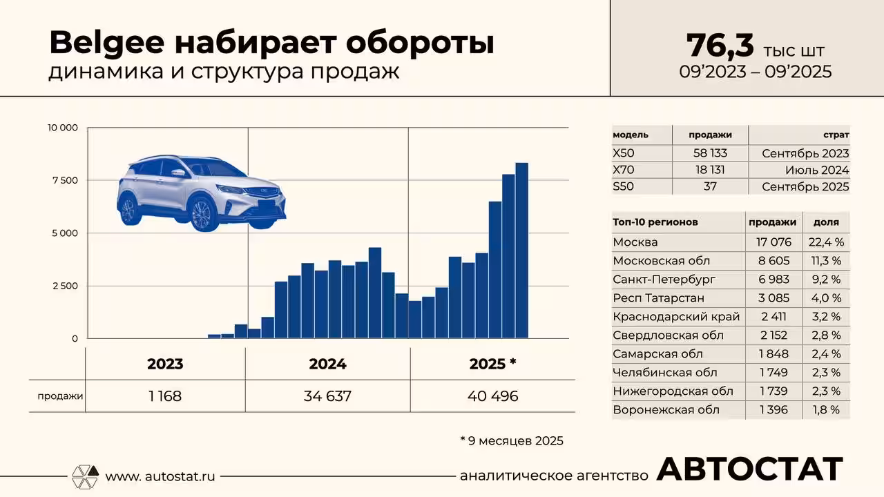Belarussian crossovers Belgee X50 and X70 became hits in Russia 4 photo 2025 10 24 15 49 49 large