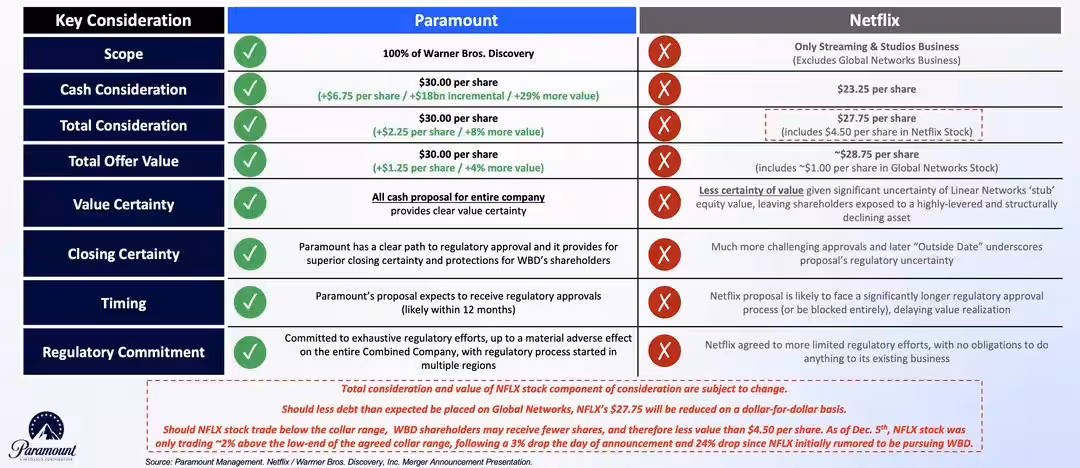 Paramount has made a rival offer to buy Warner for $108 billion 3 6936be93cffcac57a4ef731b sidebyside p 1080.webp