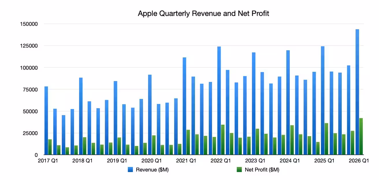 66397 139561 apphe financis 2026 q1 revenue net profit bar