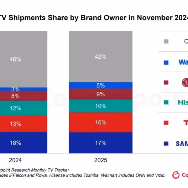 Samsung risks losing TV market leadership amid rise of Chinese brands